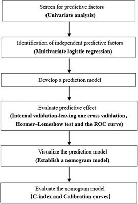 Nomogram for Estimating the Risks of Intestinal Ischemia and Necrosis in Neonates With Midgut Volvulus: A Retrospective Study